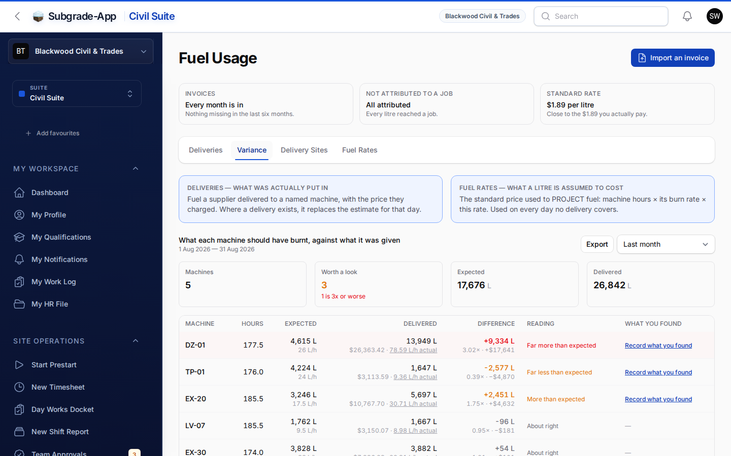 Fuel Usage variance by machine